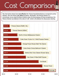 cost comparison for thieves